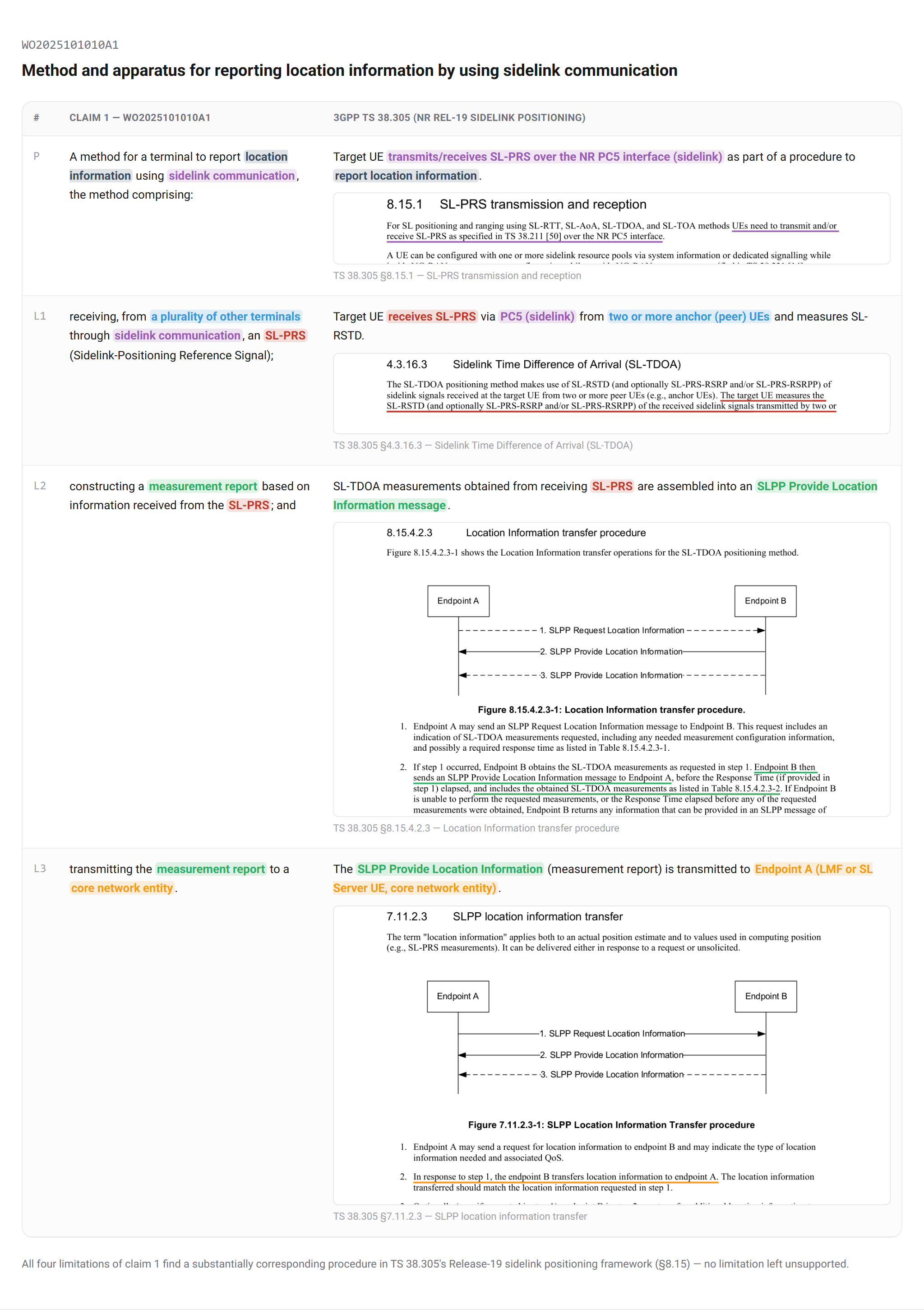 Color-coded claim chart mapping WO2025101010A1 claim 1 to 3GPP TS 38.305 clauses
